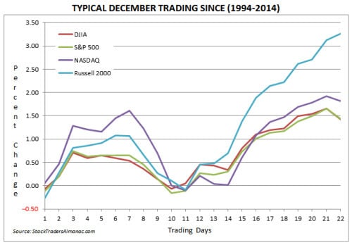 December Stock Market Seasonality: Trade with ETFs